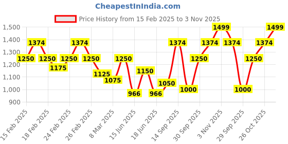 ajio.com puma Men Regular Fit Shorts puma Price History Graph from 15 Feb 2025 to 3 Nov 2025