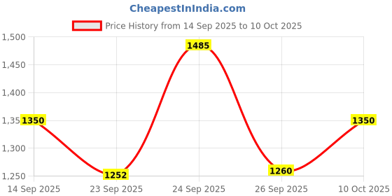 ajio.com puma Men Regular Fit Shorts puma Price History Graph from 14 Sep 2025 to 10 Oct 2025