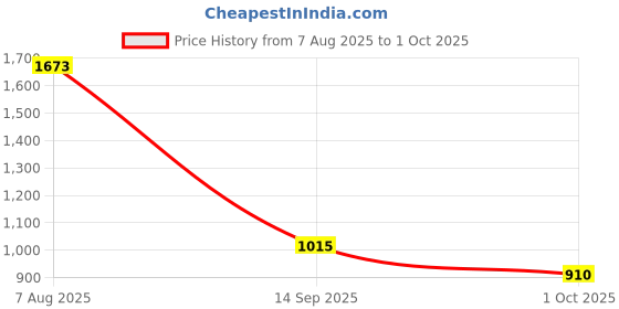 ajio.com puma Men Regular Fit Shorts puma Price History Graph from 7 Aug 2025 to 1 Oct 2025