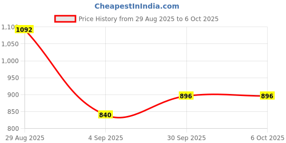 ajio.com puma Men Regular Fit Shorts puma Price History Graph from 29 Aug 2025 to 5 Oct 2025