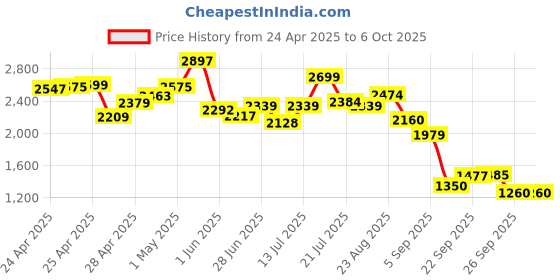 ajio.com puma Men Regular Fit Shorts puma Price History Graph from 24 Apr 2025 to 5 Oct 2025