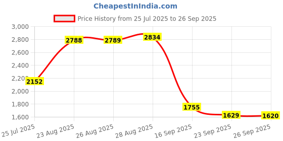 ajio.com puma Men Regular Fit Shorts puma Price History Graph from 25 Jul 2025 to 26 Sep 2025