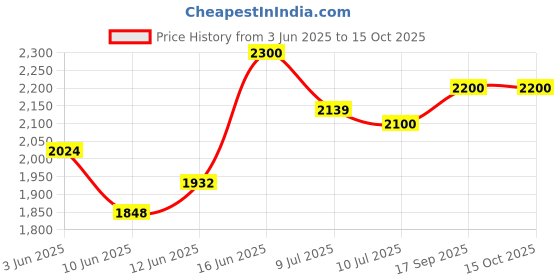 ajio.com puma Men Regular Fit Shorts puma Price History Graph from 3 Jun 2025 to 15 Oct 2025