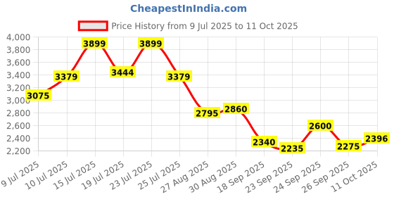 ajio.com puma Men Regular Fit Shorts puma Price History Graph from 9 Jul 2025 to 11 Oct 2025