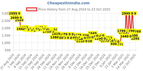 ajio.com puma Men Regular Fit Shorts with Logo Print puma Price History Graph from 27 Aug 2024 to 23 Oct 2025