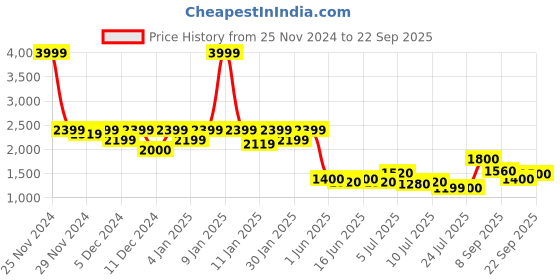 ajio.com puma Men Regular Fit Sweatshirt puma Price History Graph from 25 Nov 2024 to 22 Sep 2025