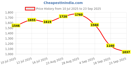 ajio.com puma Men Regular Fit Sweatshirt puma Price History Graph from 10 Jul 2025 to 23 Sep 2025