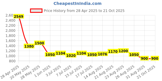ajio.com puma Men Regular Fit Sweatshirt puma Price History Graph from 28 Apr 2025 to 20 Oct 2025