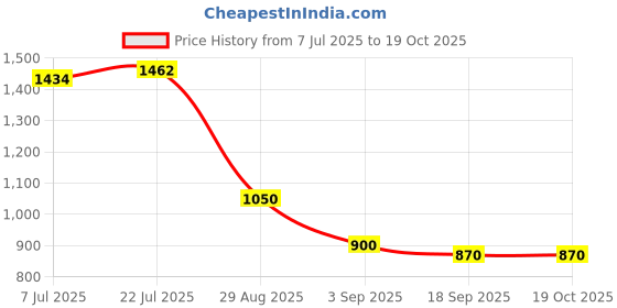 ajio.com puma Men Regular Fit Sweatshirt puma Price History Graph from 7 Jul 2025 to 18 Oct 2025