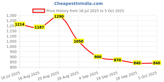 ajio.com puma Men Regular Fit Sweatshirt puma Price History Graph from 16 Jul 2025 to 4 Oct 2025