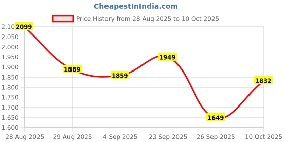 ajio.com puma Men Regular Fit Sweatshirt puma Price History Graph from 28 Aug 2025 to 10 Oct 2025