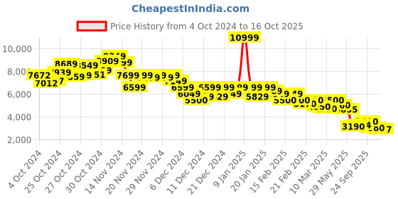 ajio.com puma Men Regular Fit Track Jacket puma Price History Graph from 4 Oct 2024 to 16 Oct 2025