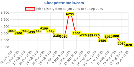 ajio.com puma Men Regular Fit Track Jacket puma Price History Graph from 30 Jan 2025 to 30 Sep 2025
