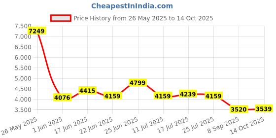 ajio.com puma Men Regular Fit Track Jacket puma Price History Graph from 26 May 2025 to 14 Oct 2025