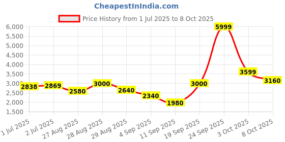 ajio.com puma  Men Regular Fit Track Jacket puma Price History Graph from 1 Jul 2025 to 3 Oct 2025