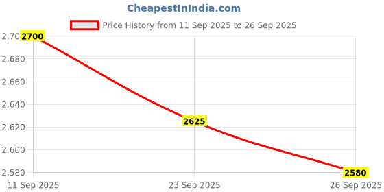 ajio.com puma Men Regular Fit Track Jacket puma Price History Graph from 11 Sep 2025 to 26 Sep 2025