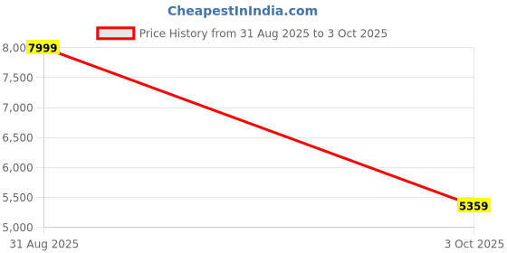 ajio.com puma Men Regular Fit Track Jacket puma Price History Graph from 31 Aug 2025 to 3 Oct 2025