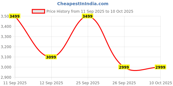 ajio.com puma Men Regular Fit Track Jacket puma Price History Graph from 11 Sep 2025 to 10 Oct 2025