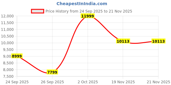 ajio.com puma Men Regular Fit Track Jacket puma Price History Graph from 24 Sep 2025 to 21 Nov 2025
