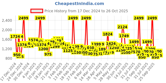 ajio.com puma Men Regular Fit Track Pants puma Price History Graph from 17 Dec 2024 to 26 Oct 2025
