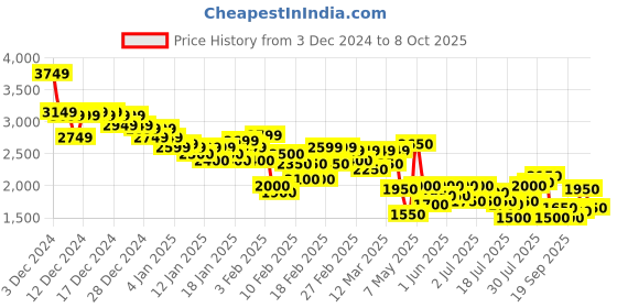 ajio.com puma Men Regular Fit Training Jacket with Slip Pockets puma Price History Graph from 3 Dec 2024 to 8 Oct 2025