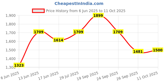 ajio.com puma Men Regular Fit Trunks puma Price History Graph from 6 Jun 2025 to 11 Oct 2025
