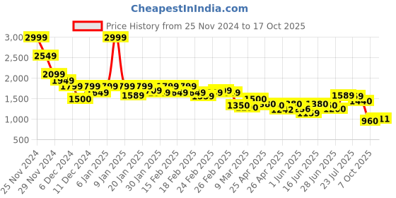 ajio.com puma Men Regular FitTrack Pants puma Price History Graph from 25 Nov 2024 to 17 Oct 2025