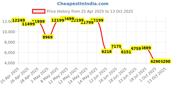 ajio.com puma Men Rehular Fit Track Jacket puma Price History Graph from 25 Apr 2025 to 13 Oct 2025