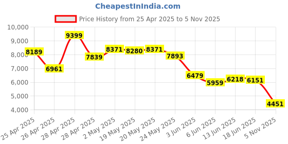 ajio.com puma Men Rehular Fit Track Jacket puma Price History Graph from 25 Apr 2025 to 5 Nov 2025
