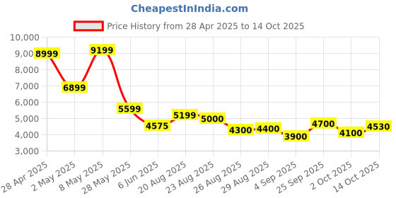 ajio.com puma Men Rehular Fit Track Jacket puma Price History Graph from 28 Apr 2025 to 14 Oct 2025