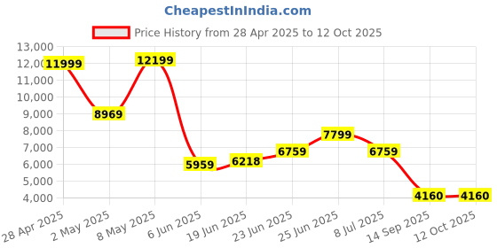 ajio.com puma Men Rehular Fit Track Jacket puma Price History Graph from 28 Apr 2025 to 12 Oct 2025
