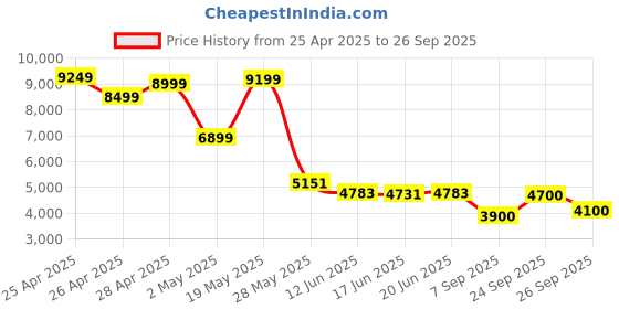 ajio.com puma Men Rehular Fit Track Jacket puma Price History Graph from 25 Apr 2025 to 26 Sep 2025