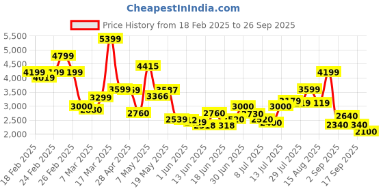 ajio.com puma Men Rehular Fit Track Jacket puma Price History Graph from 18 Feb 2025 to 26 Sep 2025