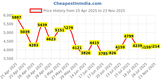 ajio.com puma Men Rehular Fit Track Jacket puma Price History Graph from 25 Apr 2025 to 23 Nov 2025