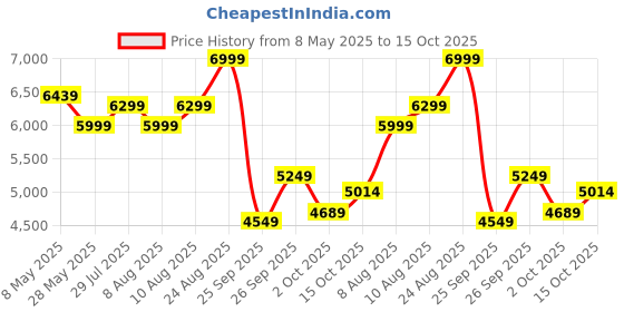 ajio.com puma Men Relaxed Fit Cargo Pants puma Price History Graph from 8 May 2025 to 15 Oct 2025