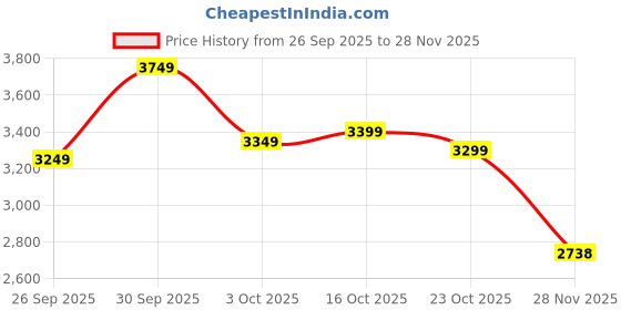 ajio.com puma Men Relaxed Fit Hooded Jacket puma Price History Graph from 26 Sep 2025 to 28 Nov 2025