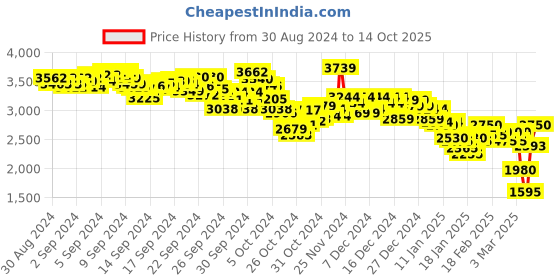 ajio.com puma Men Relaxed Fit Hoodie with Kangaroo Pockets puma Price History Graph from 30 Aug 2024 to 14 Oct 2025