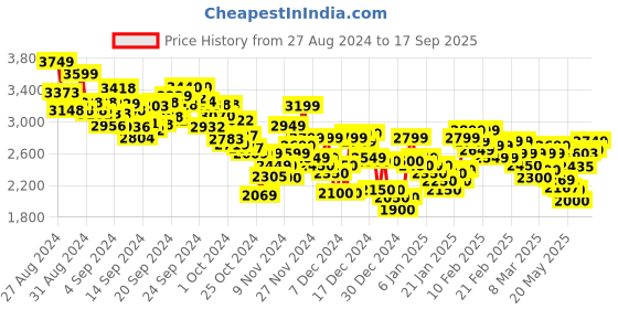 ajio.com puma Men Relaxed Fit Joggers with Insert Pockets puma Price History Graph from 27 Aug 2024 to 17 Sep 2025