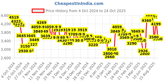 ajio.com puma Men Relaxed Fit Motorsport Joggers puma Price History Graph from 4 Oct 2024 to 24 Oct 2025
