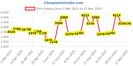 ajio.com puma Men Relaxed Fit Shorts puma Price History Graph from 3 Mar 2025 to 27 Nov 2025