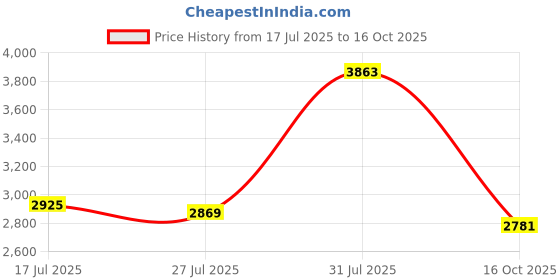ajio.com puma Men Relaxed Fit Sweatshirt puma Price History Graph from 17 Jul 2025 to 16 Oct 2025