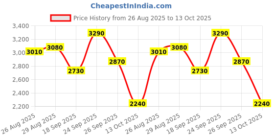 ajio.com puma Men Relaxed Fit Sweatshirt puma Price History Graph from 26 Aug 2025 to 13 Oct 2025