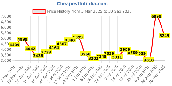 ajio.com puma Men Relaxed Fit Track Jacket puma Price History Graph from 3 Mar 2025 to 30 Sep 2025
