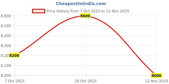 ajio.com puma Men Relaxed Fit Track Jacket puma Price History Graph from 7 Oct 2025 to 12 Nov 2025
