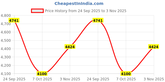 ajio.com puma Men Relaxed Fit Track Jacket puma Price History Graph from 24 Sep 2025 to 3 Nov 2025