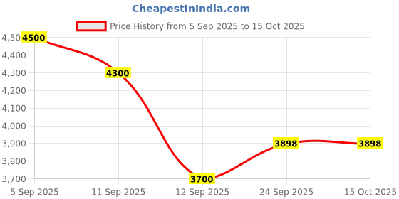 ajio.com puma Men Relaxed Fit Track Jacket puma Price History Graph from 5 Sep 2025 to 14 Oct 2025