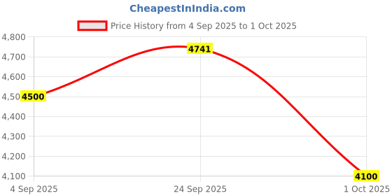 ajio.com puma Men Relaxed Fit Track Jacket puma Price History Graph from 4 Sep 2025 to 1 Oct 2025