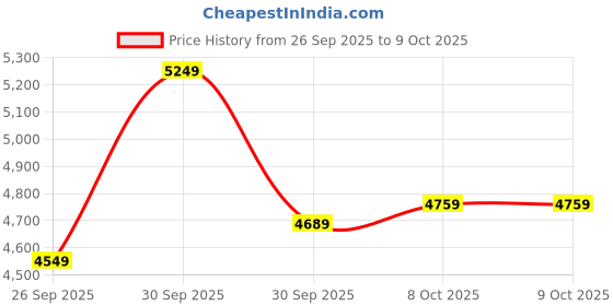 ajio.com puma Men Relaxed Fit Track Jacket puma Price History Graph from 26 Sep 2025 to 8 Oct 2025