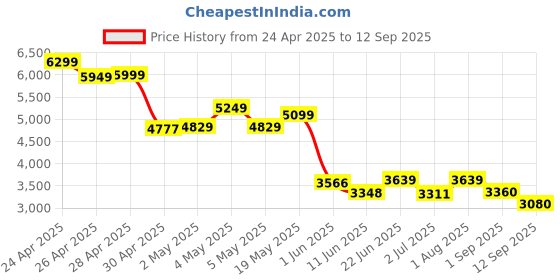ajio.com puma Men Relaxed Fit Track Pants puma Price History Graph from 24 Apr 2025 to 12 Sep 2025