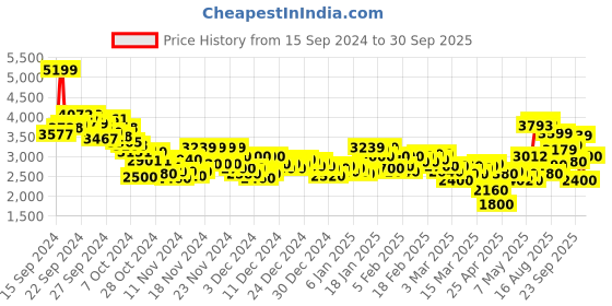 ajio.com puma Men Rickie Lace-Up Sneakers puma Price History Graph from 15 Sep 2024 to 30 Sep 2025